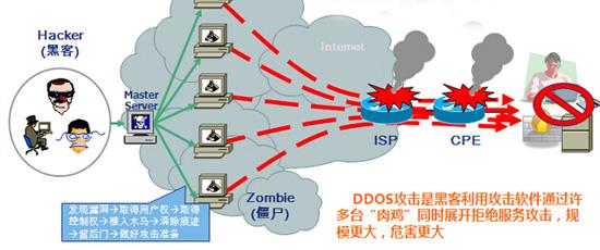 ddos防御安装_CDN有防DDoS防御能力吗？