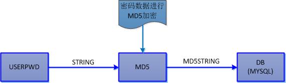 md5是加密算法吗