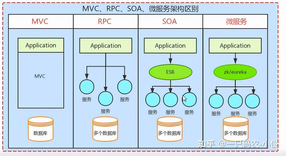 soa架构和微服务架构的区别