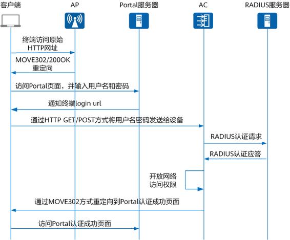 portal 服务器配置_如何配置Portal认证