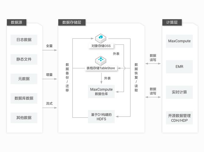 大数据整合方案 _保存数据方案