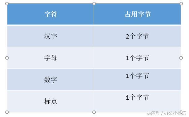 一个字符占几个字节