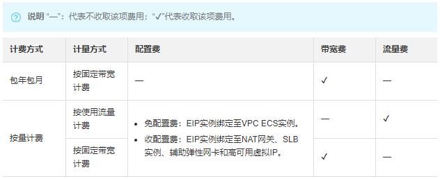 弹性云按需计费_申请弹性公网IP(按需计费)