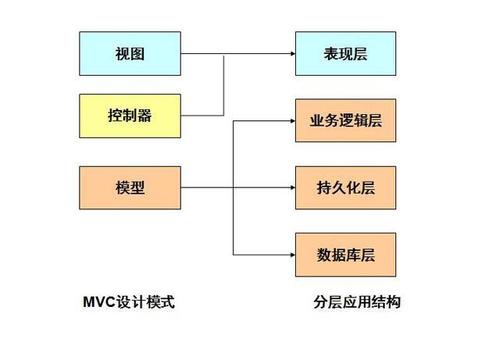 持久层框架技术 _持久化存储