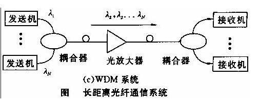 光通信 基础_基础问题