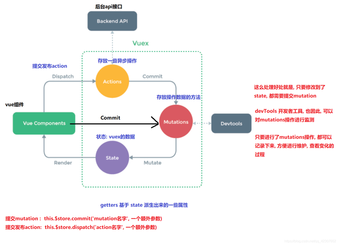 vuex是做什么的