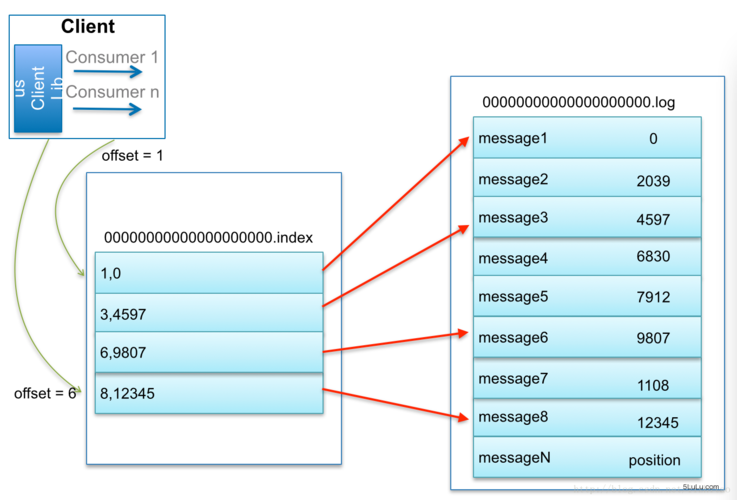 kafka client offset_Kafka Client