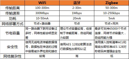 zigbee与wifi的区别