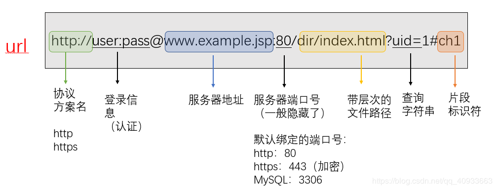 url格式是什么