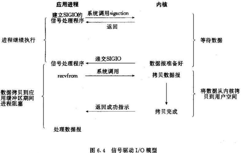 普通IO_异步IO