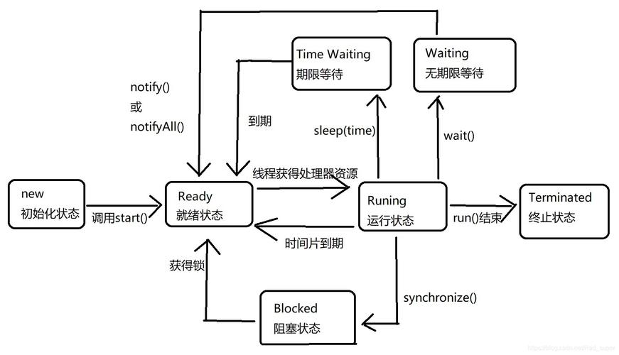 java多线程同步的方法