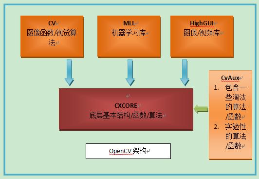 opencv是干什么的