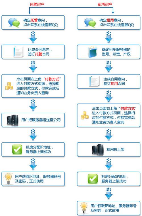 云服务器租用的流程是怎样的？