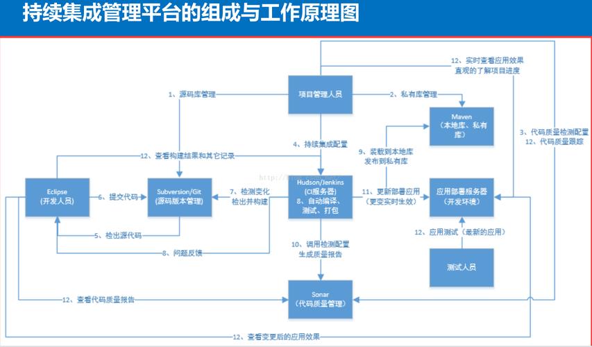 php 项目持续集成_持续集成