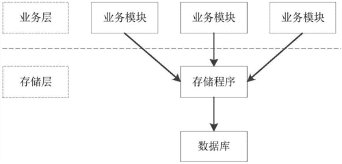 大数据 如何存储_数据存储