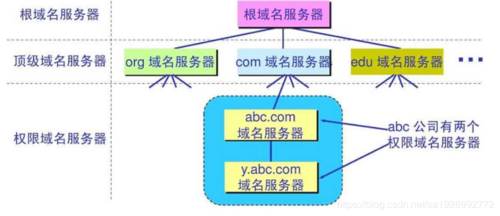 域名称和dns服务器是什么