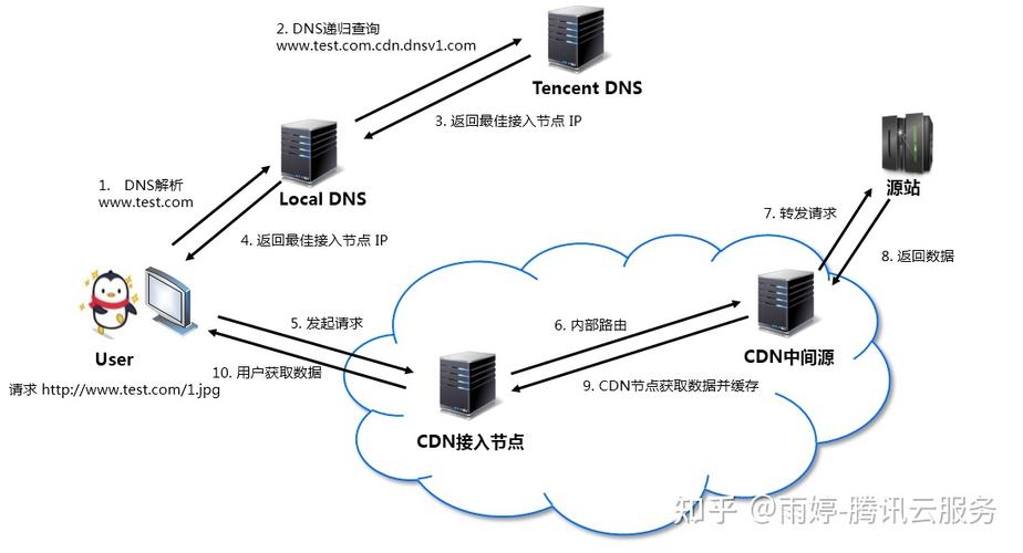 对象存储cdn_内容分发网络 CDN