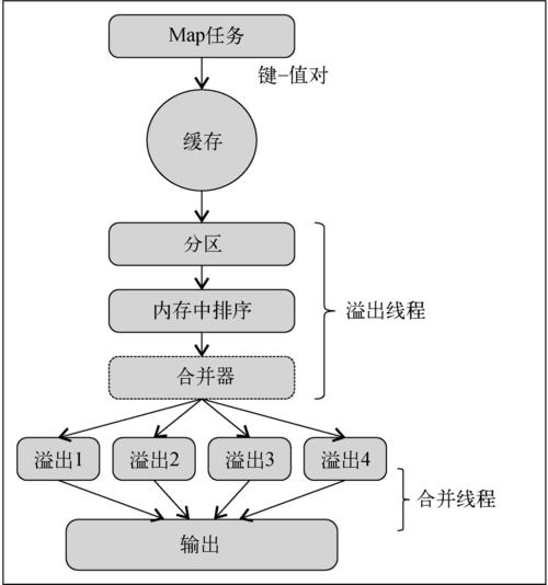 MapReduce编程原理