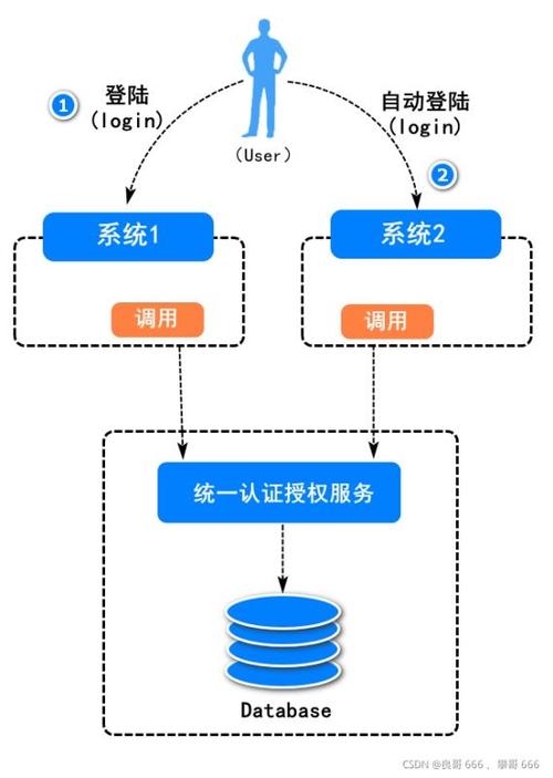 单点登录和多点登录区别