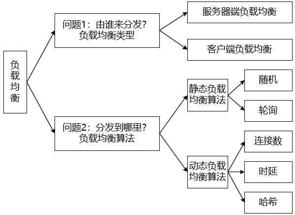 如何优化负载均衡的性能？