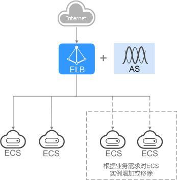 弹性负载均衡是什么_弹性负载均衡 ELB