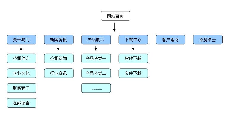 开发网站的基本原则_什么是适配多终端