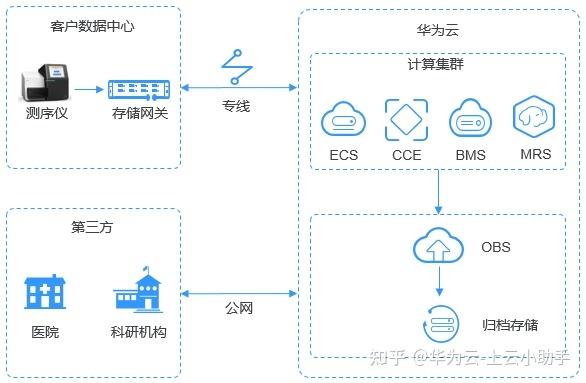 对象存储 华为云 参考_参考