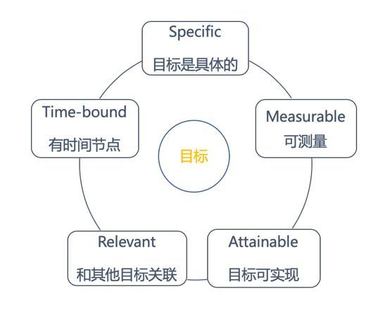 smart原则中t指的是什么