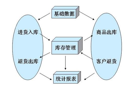 库存管理数据库_库存管理