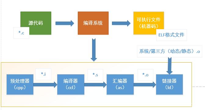 开发库 在服务器上编译_开发和编译