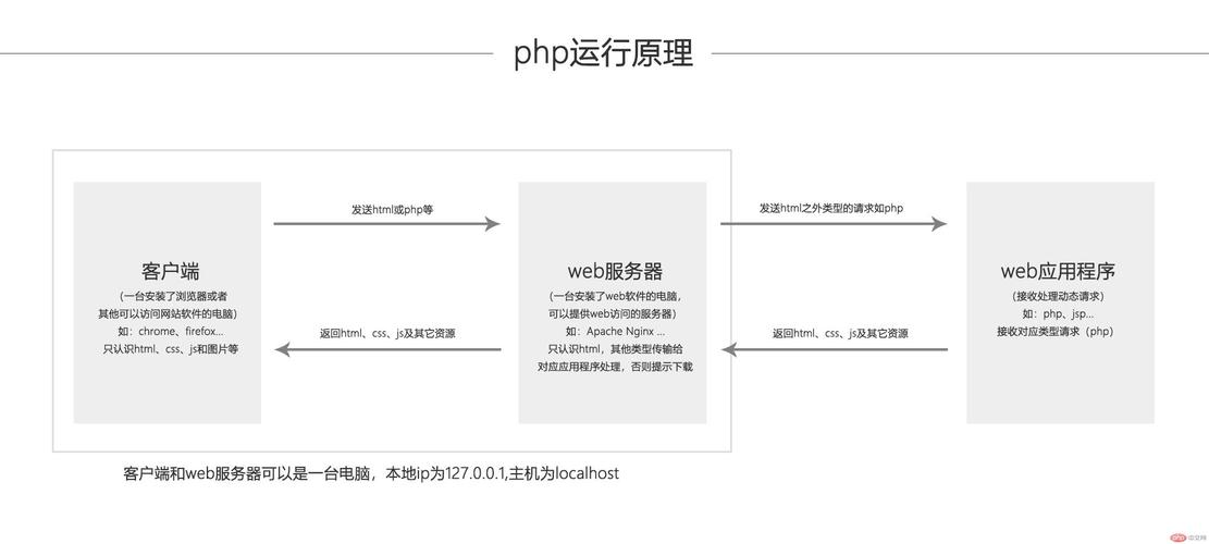 php 网站安装原理_安装PHP