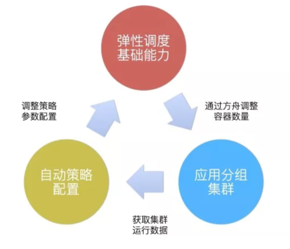 资源弹性调度对提高系统可靠性有何作用？