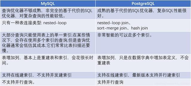 postgresql与mysql_MySQL