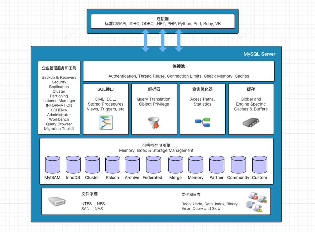 扛得住的mysql数据库架构课件_DLV的架构