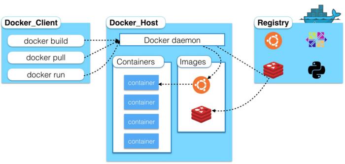 搭建docker镜像仓库_如何搭建Docker环境？