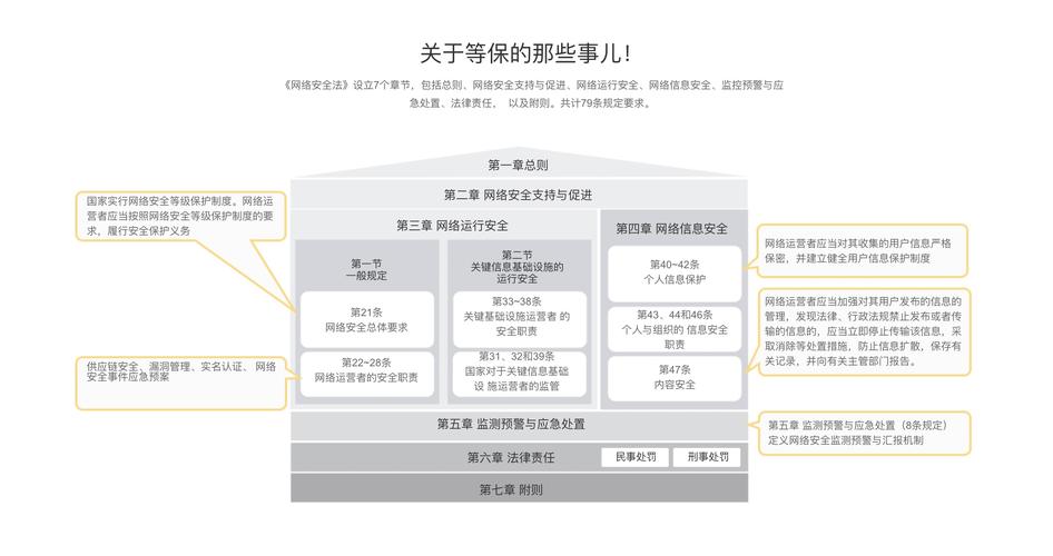 等保测评  标准_等保问题