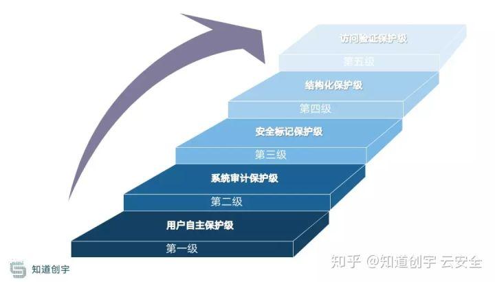 等保五级要求_等保问题