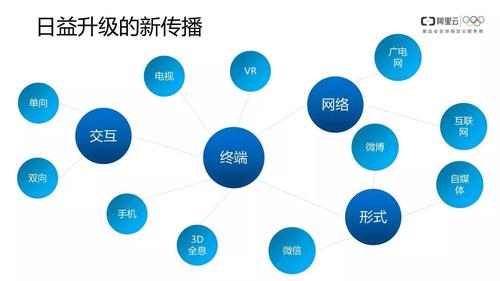 新媒体技术包括哪些