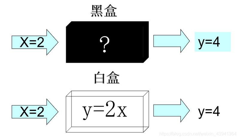 白盒测试和黑盒测试的区别