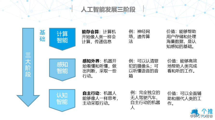 人工智能技术是基于什么