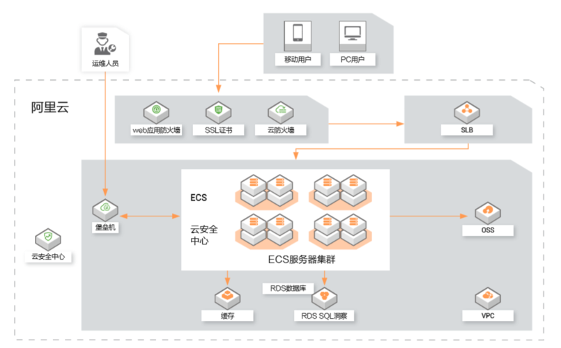 单位内部系统需要做等保吗_解锁系统内部用户