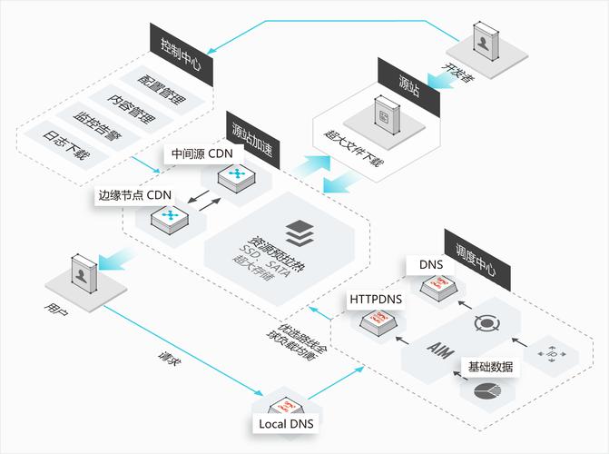 PHP怎么使用cdn加速_CDN加速