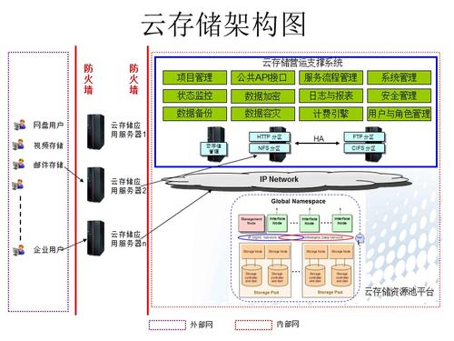 开源云存储架构_存储引擎体系架构