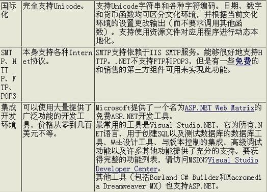 ASP空间和PHP空间的区别