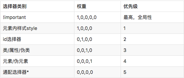 css选择器的权重值