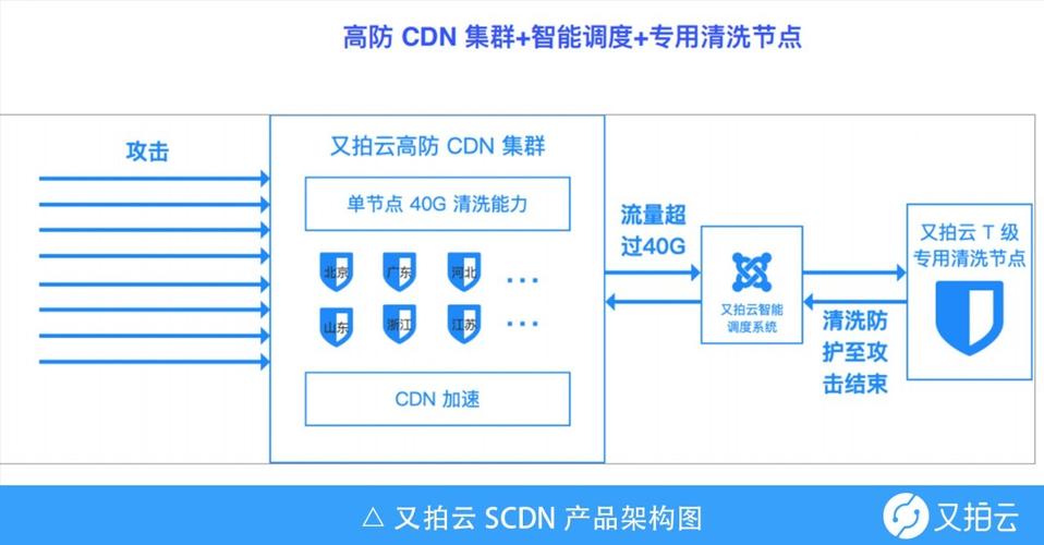 ddos防御怎么设置_CDN有防DDoS防御能力吗？