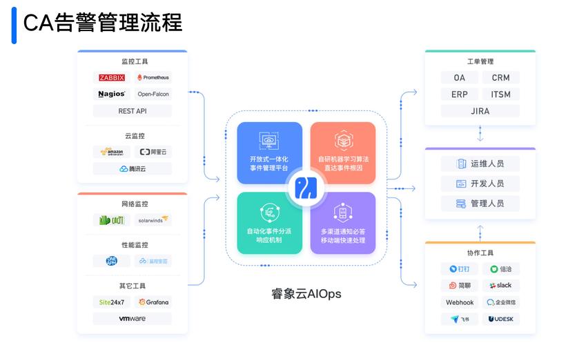 搭建企业云服务平台_案例：搭建实时报警平台