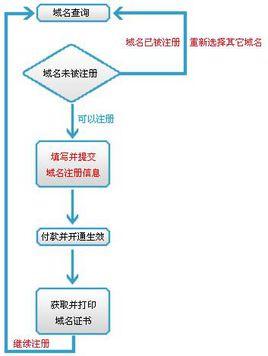 顶级域名免费_企业免费注册.cn域名操作指导