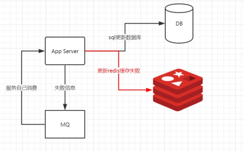 php分布式缓存_分布式缓存（Redis）