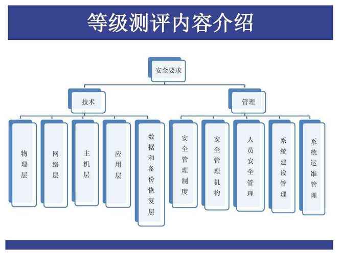 第三级信息安全等级保护_实施步骤